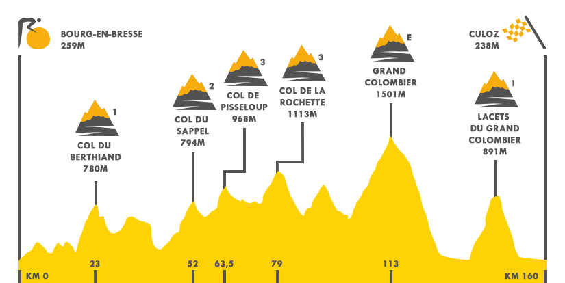 Descripción del perfil de la etapa 15 de la Tour de Francia 2016, Bour - en-Bresse - Culoz
