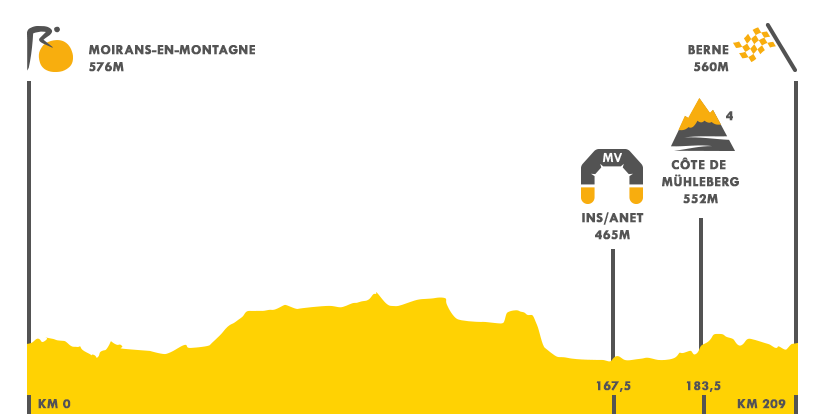Descripción del perfil de la etapa 16 de la Tour de Francia 2016, Moiran - en-Montagne - Berna