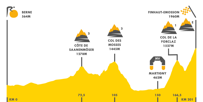 Descripción del perfil de la etapa 17 de la Tour de Francia 2016, Berna -  Finhaut-Emosson