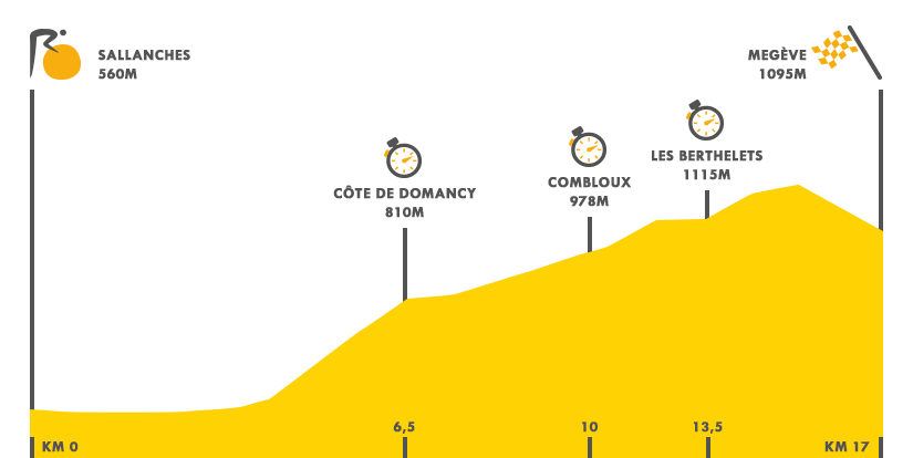Descripción del perfil de la etapa 18 de la Tour de Francia 2016, Sallanches -  Megève