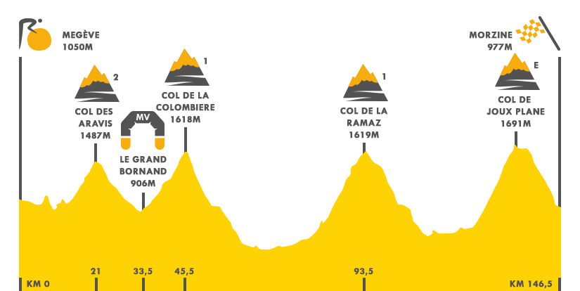 Descripción del perfil de la etapa 20 de la Tour de Francia 2016, Megève -  Morzine