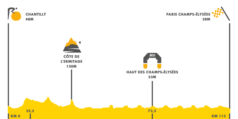 Descripción del perfil de la etapa 21 de la Tour de Francia 2016, Chantilly -  París