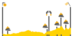 Perfil de la etapa5 Limoge -  Le Lioran