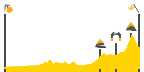 Perfil de la etapa7 L¿Isl - Jourdain - Lac de Payolle