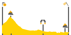 Perfil de la etapa10 Escalde - Engordany - Revel