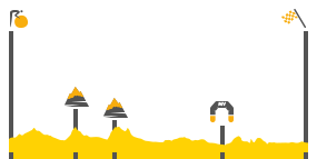 Perfil de la etapa11 Carcasona -  Montpellier