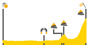 Perfil de la etapa12 Montpellier -  Mont-Ventoux