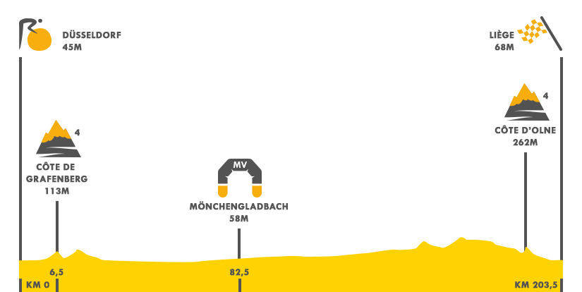 Descripción del perfil de la etapa 2 de la Tour de Francia 2017, Düsseldorf -  Liege