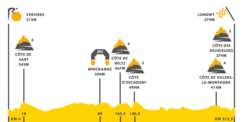 Descripción del perfil de la etapa 3 de la Tour de Francia 2017, Verviers -  Longwy