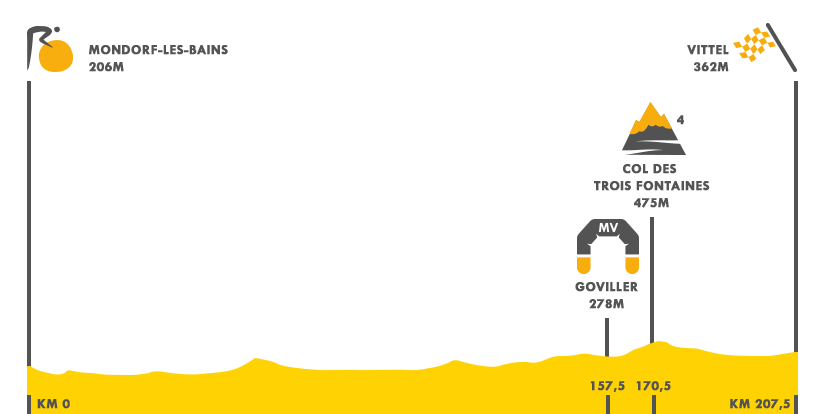 Descripción del perfil de la etapa 4 de la Tour de Francia 2017, Mondor - les-Bains - Vittel