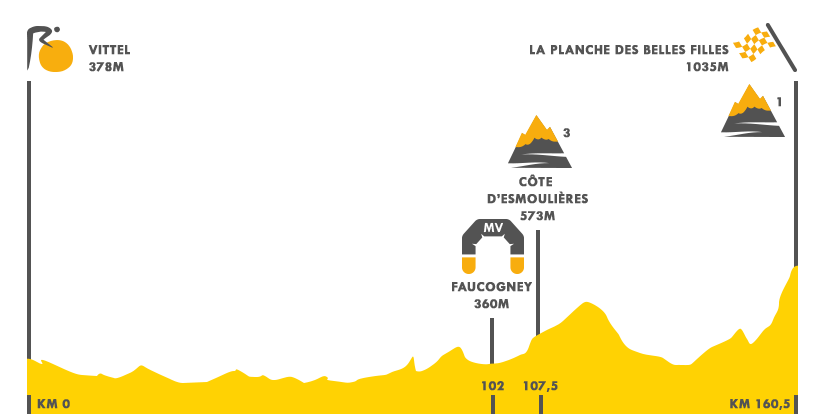 Descripción del perfil de la etapa 5 de la Tour de Francia 2017, Vittel -  La Planche des Belles Filles
