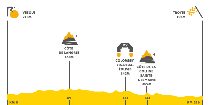 Descripción del perfil de la etapa 6 de la Tour de Francia 2017, Vesoul -  Troyes