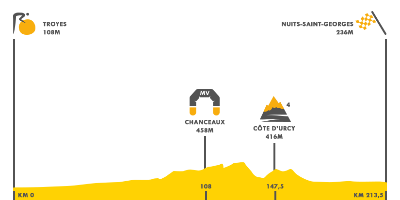 Descripción del perfil de la etapa 7 de la Tour de Francia 2017, Troyes -  Nuits Saint Georges