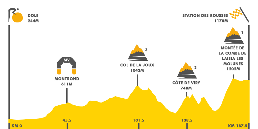 Descripción del perfil de la etapa 8 de la Tour de Francia 2017, Dole -  Station des Rousses