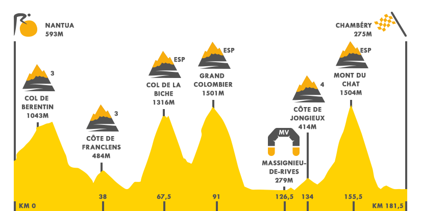 Descripción del perfil de la etapa 9 de la Tour de Francia 2017, Nantua -  Chambéry