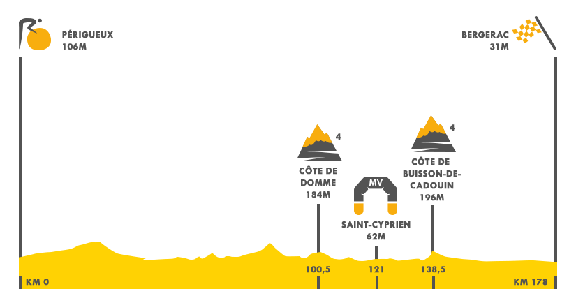 Descripción del perfil de la etapa 10 de la Tour de Francia 2017, Périgueux -  Bergerac