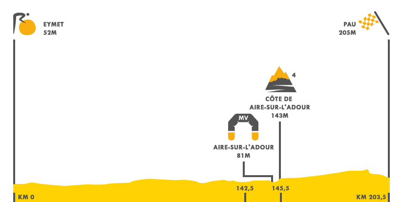 Descripción del perfil de la etapa 11 de la Tour de Francia 2017, Eymet -  Pau
