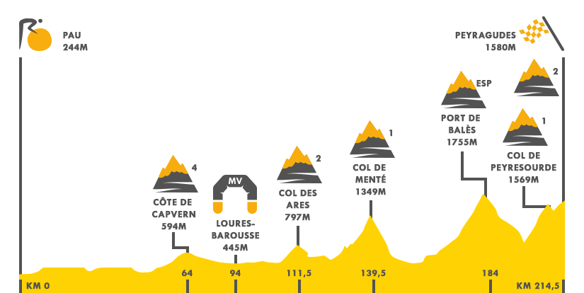 Descripción del perfil de la etapa 12 de la Tour de Francia 2017, Pau -  Peyragudes