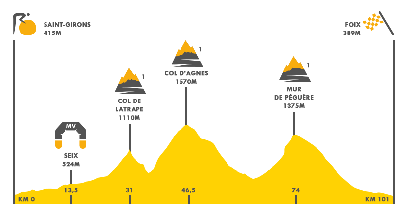 Descripción del perfil de la etapa 13 de la Tour de Francia 2017, Sain - Girons - Foix