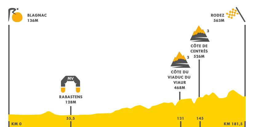 Descripción del perfil de la etapa 14 de la Tour de Francia 2017, Blagnac -  Rodez