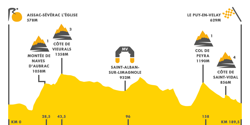 Descripción del perfil de la etapa 15 de la Tour de Francia 2017, Laissa - Sévérac LÉglise - Le Puy-en-Velay