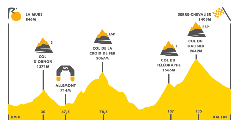 Descripción del perfil de la etapa 17 de la Tour de Francia 2017, La Mure -  Serre Chevalier