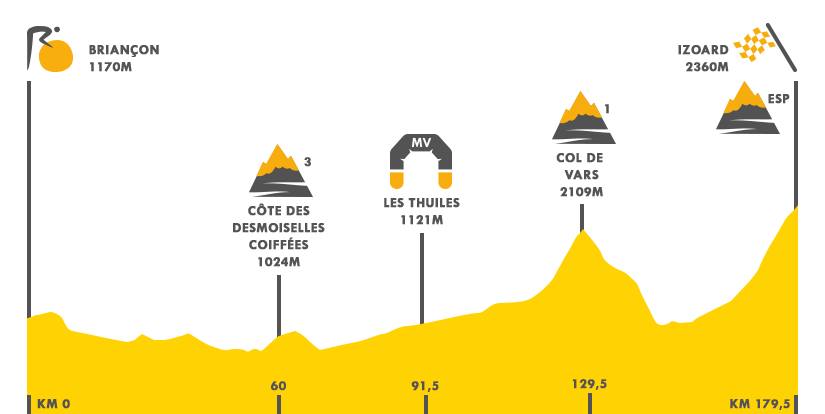 Descripción del perfil de la etapa 18 de la Tour de Francia 2017, Briançon -  Izoard