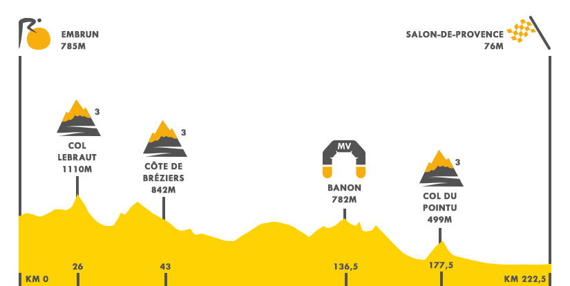 Descripción del perfil de la etapa 19 de la Tour de Francia 2017, Embrun Salon de Provence - 