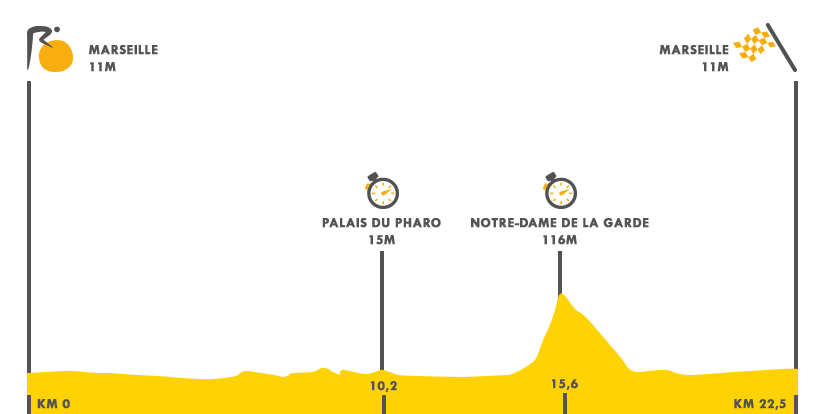 Descripción del perfil de la etapa 20 de la Tour de Francia 2017, Marsella -  Marsella