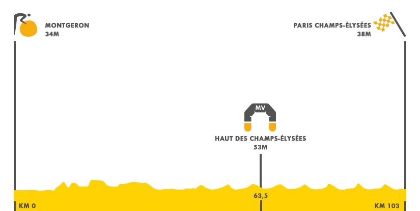 Descripción del perfil de la etapa 21 de la Tour de Francia 2017, Montgeron -  Paris