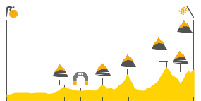 Perfil de la etapa12 Pau -  Peyragudes