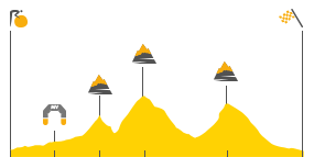 Perfil de la etapa13 Sain - Girons - Foix