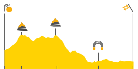 Perfil de la etapa16 Le Puy en Velay -  Romans sur Isère