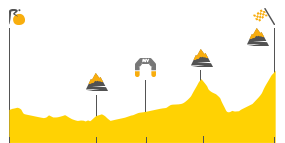 Perfil de la etapa18 Briançon -  Izoard