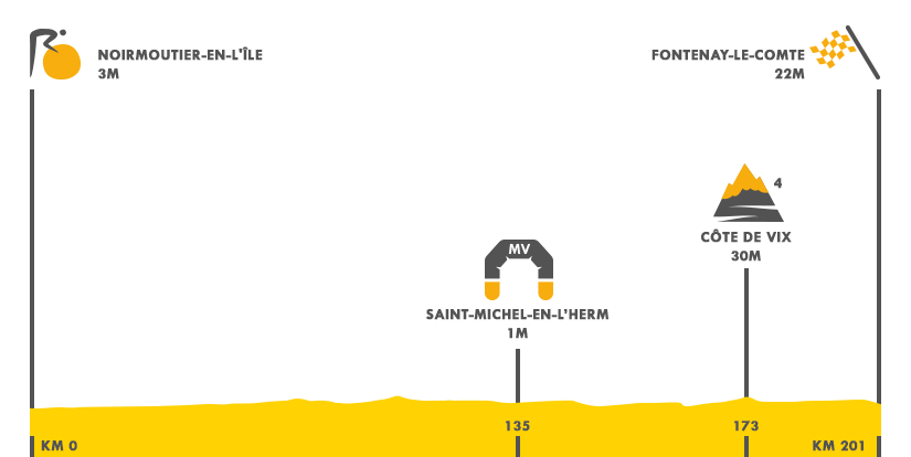 Descripción del perfil de la etapa 1 de la Tour de Francia 2018, Noirmoutier -  Fontenay