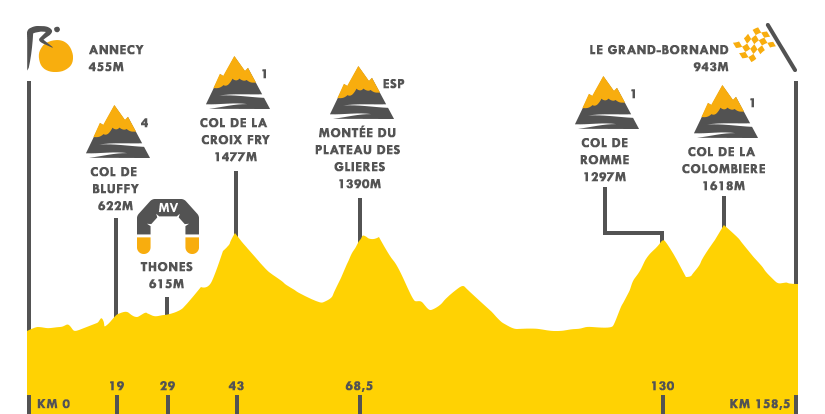 Descripción del perfil de la etapa 10 de la Tour de Francia 2018, Annecy -  Le Grand Bornand