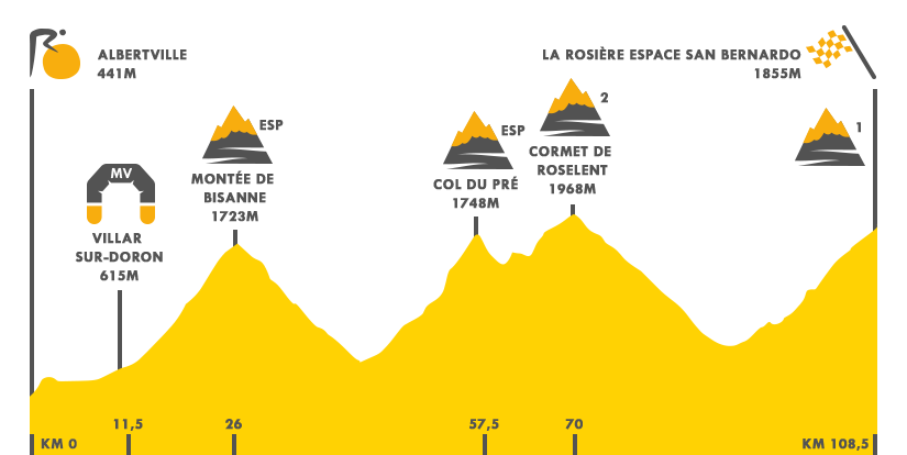 Descripción del perfil de la etapa 11 de la Tour de Francia 2018, Albertville -  La Rosière Espace