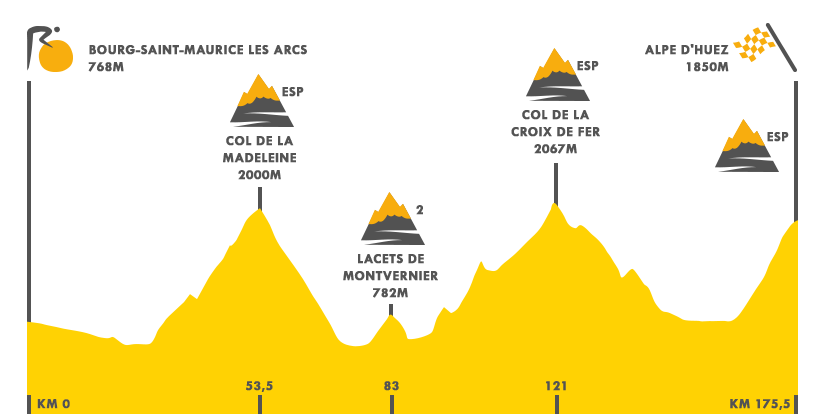 Descripción del perfil de la etapa 12 de la Tour de Francia 2018, Bourg Saint Maurice -  Alpe d’Huez