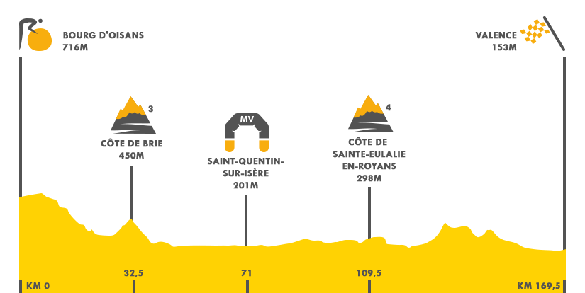 Descripción del perfil de la etapa 13 de la Tour de Francia 2018, Bourg d’Oisans -  Valence