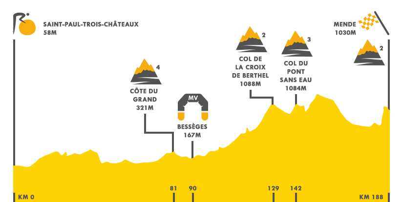 Descripción del perfil de la etapa 14 de la Tour de Francia 2018, Saint Paul Trois Châteaux -  Mende
