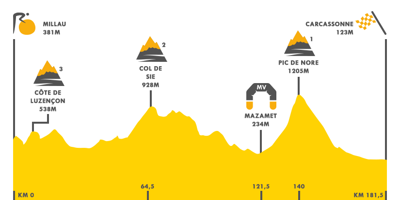 Descripción del perfil de la etapa 15 de la Tour de Francia 2018, Millau -  Carcassonne