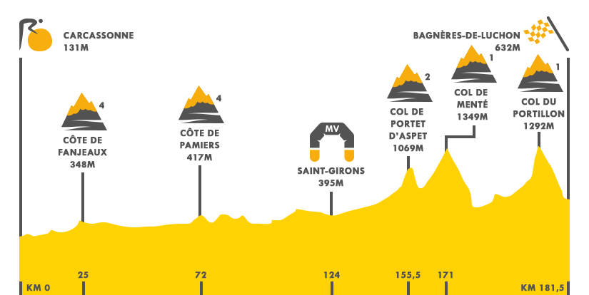 Descripción del perfil de la etapa 16 de la Tour de Francia 2018, Carcassonne -  Bagnères de Luchon