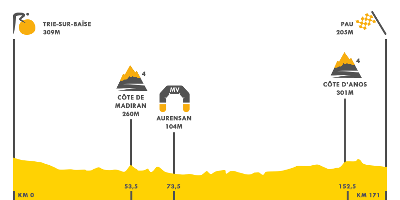 Descripción del perfil de la etapa 18 de la Tour de Francia 2018, Trie sur Baïse -  Pau