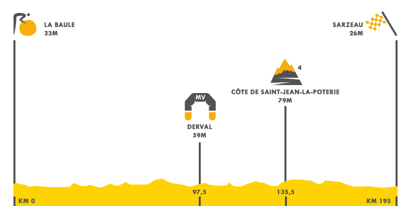Descripción del perfil de la etapa 4 de la Tour de Francia 2018, La Baule -  Sarzeau