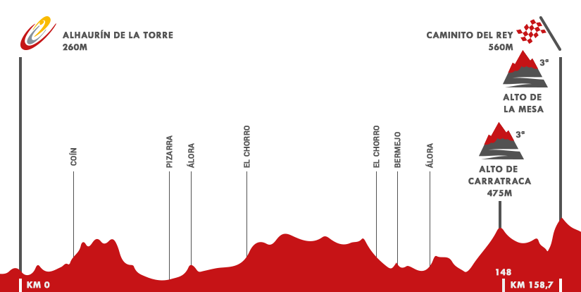 Descripción del perfil de la etapa 2 de la Vuelta a España 2015, Alhaurín de la Torre -  Caminito del Rey