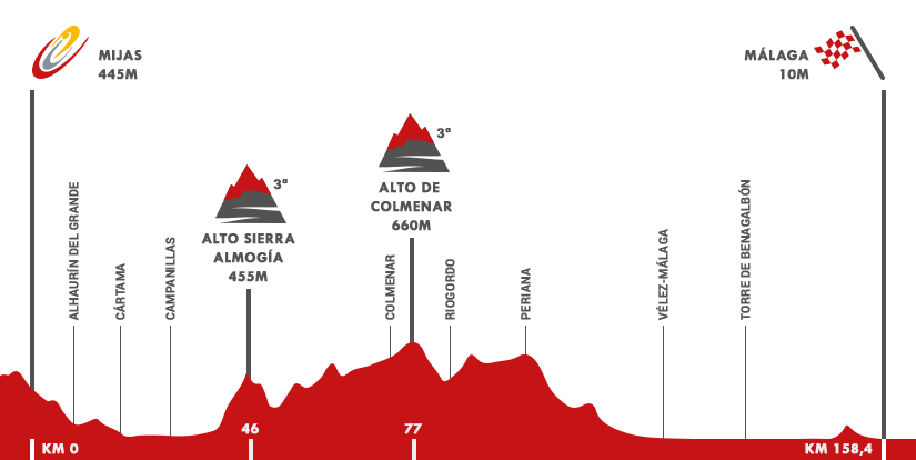 Descripción del perfil de la etapa 3 de la Vuelta a España 2015, Mijas -  Málaga