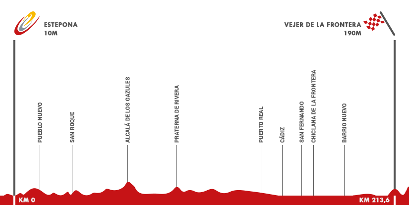 Descripción del perfil de la etapa 4 de la Vuelta a España 2015, Estepona -  Vejer de la Frontera