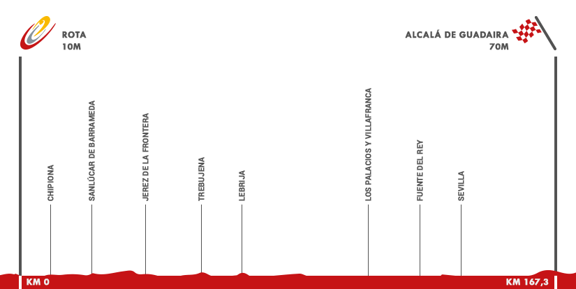 Descripción del perfil de la etapa 5 de la Vuelta a España 2015, Rota -  Alcalá de Guadaira