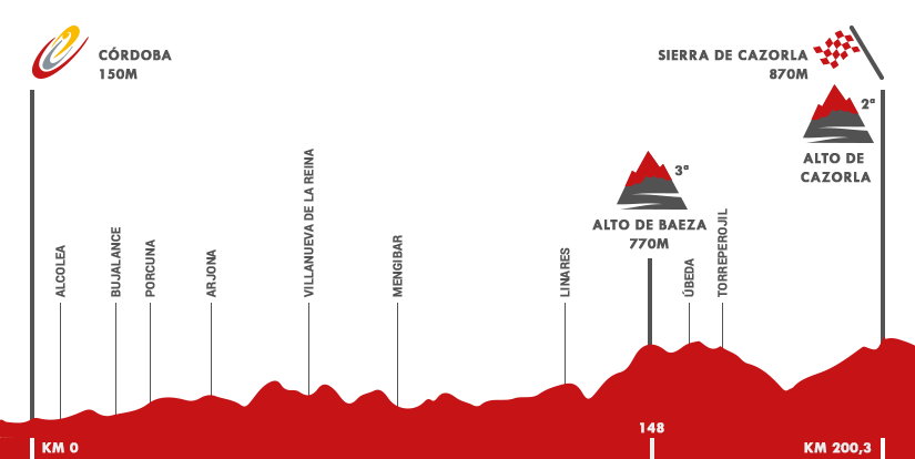 Descripción del perfil de la etapa 6 de la Vuelta a España 2015, Córdoba -  Sierra de Cazorla