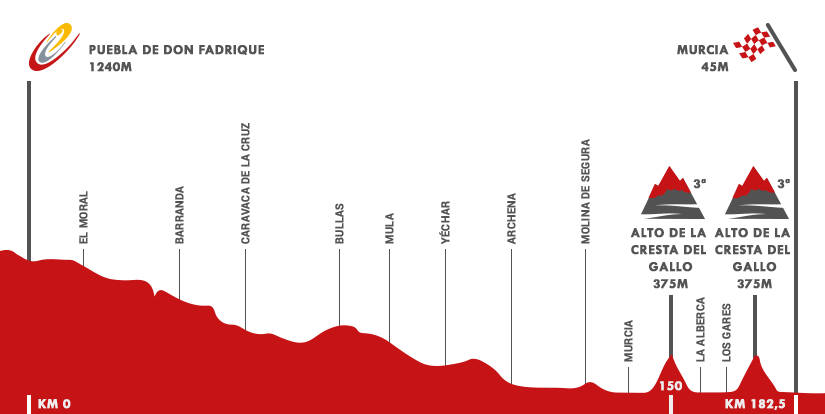 Descripción del perfil de la etapa 8 de la Vuelta a España 2015, Puebla de Don Fadrique -  Murcia